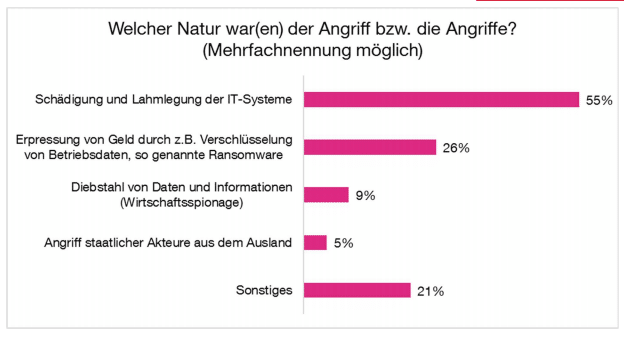 Cybersicherheit bei Familienunternehmen in Zahlen.